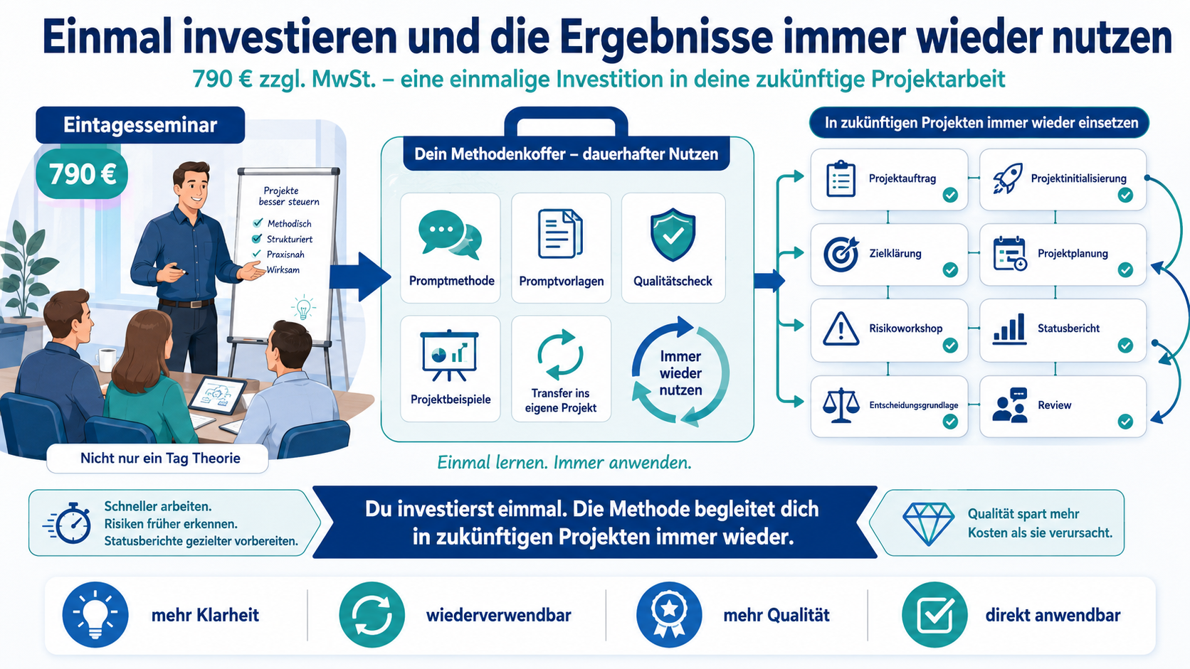 Einmal investieren und immer wieder nutzen